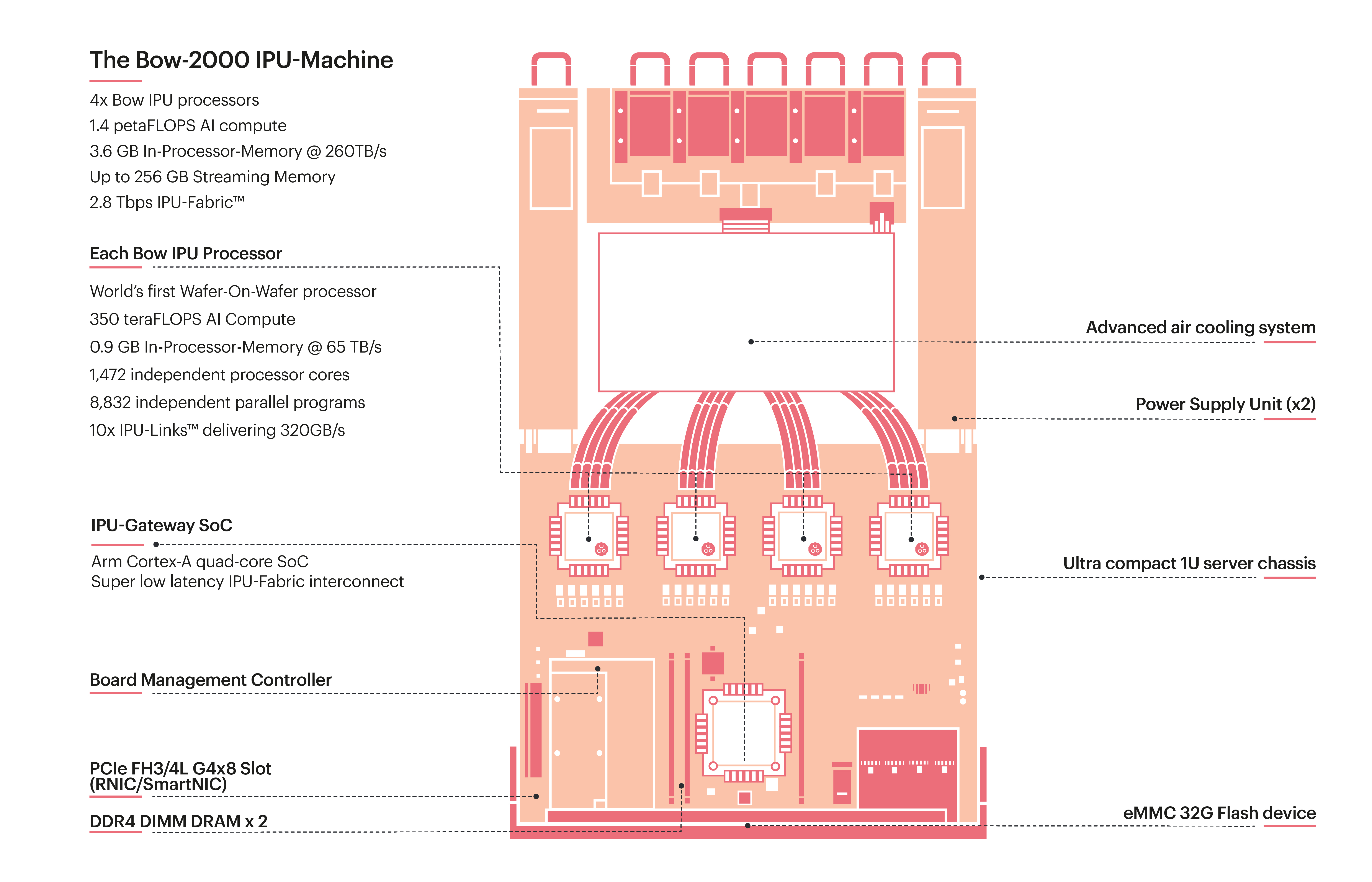 Example of an IPU-Machine. The Bow-2000 is a building block for Bow Pod systems.