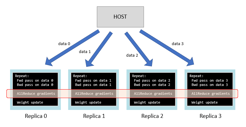 Data parallel neural network training across replicas