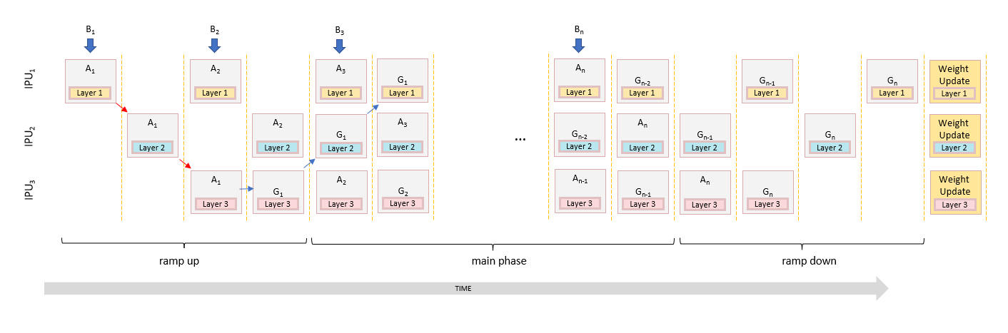 Interleaved schedule pipelining