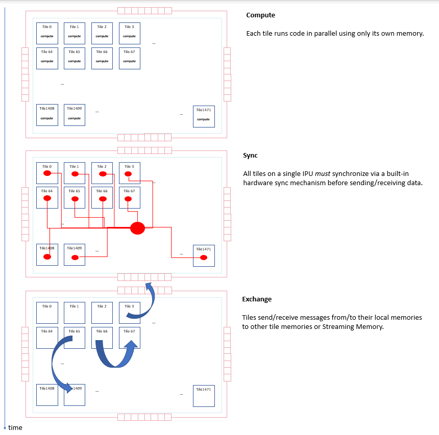 Phases of task execution