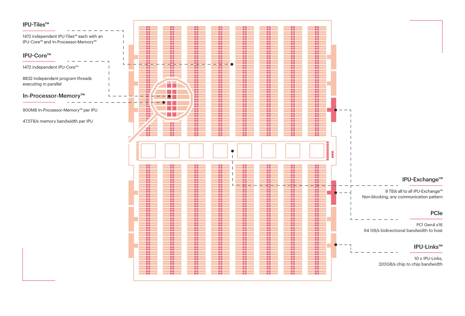 IPU internal architecture