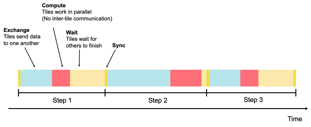 Multiple phases in steps