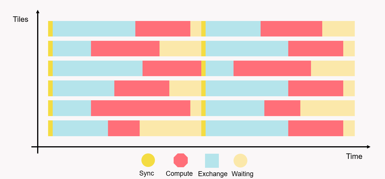 Sync, exchange and compute activity across tiles