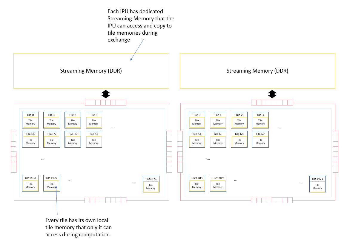 IPU memory architecture