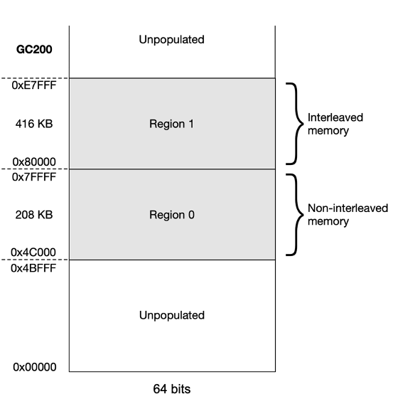 IPU tile memory