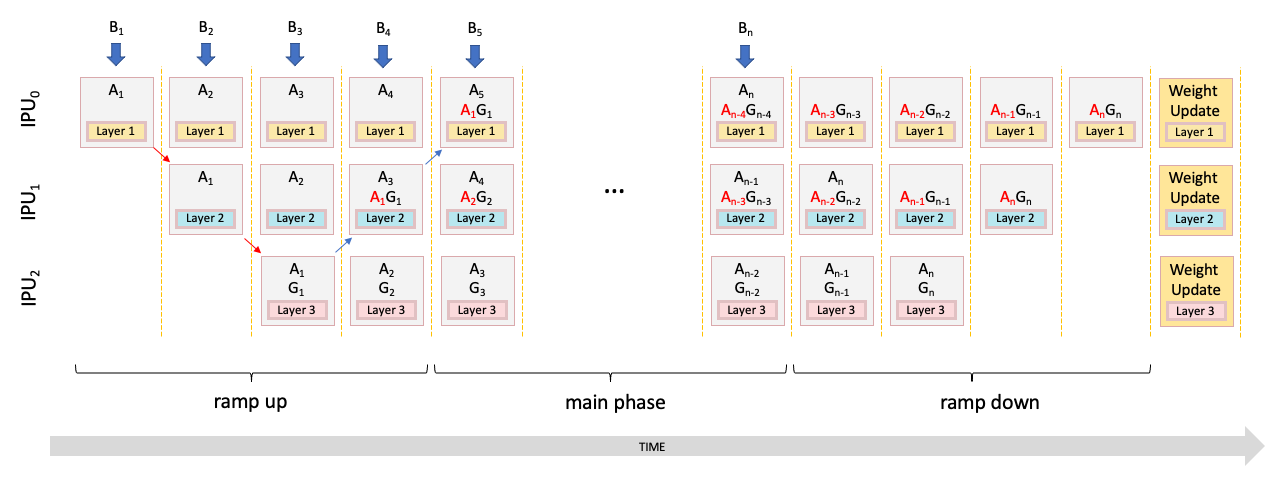 Pipelining training with recomputation