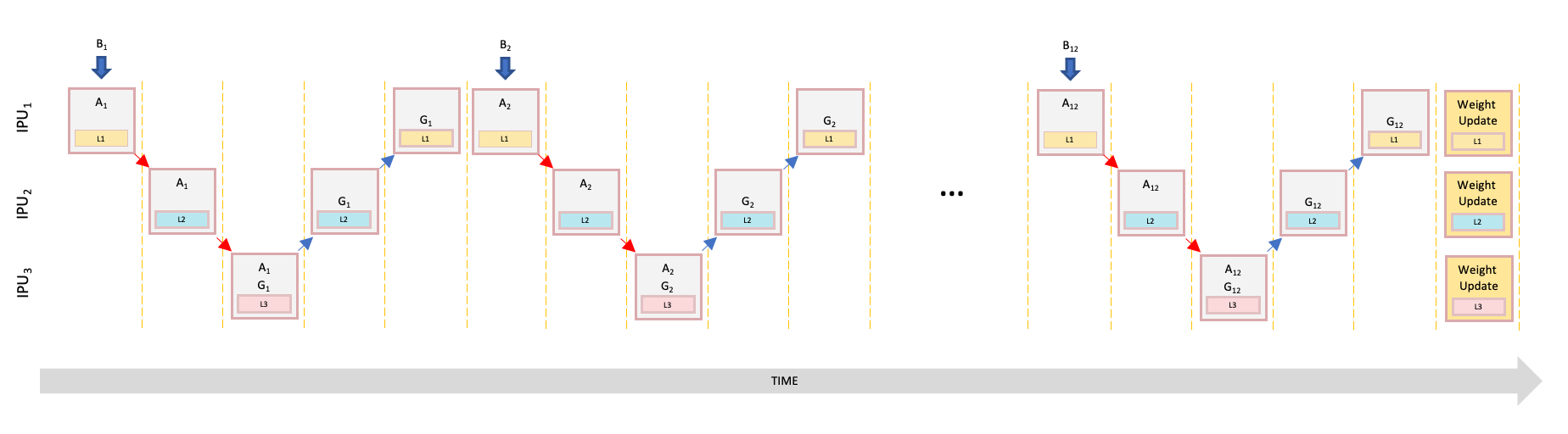 Pipelining with gradient accumulation and multiple micro batches