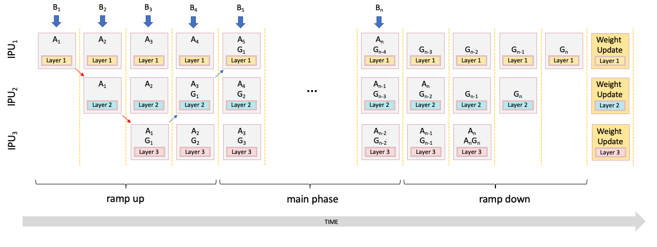 Execution of pipelined training with IPUs running in parallel on different micro-batches