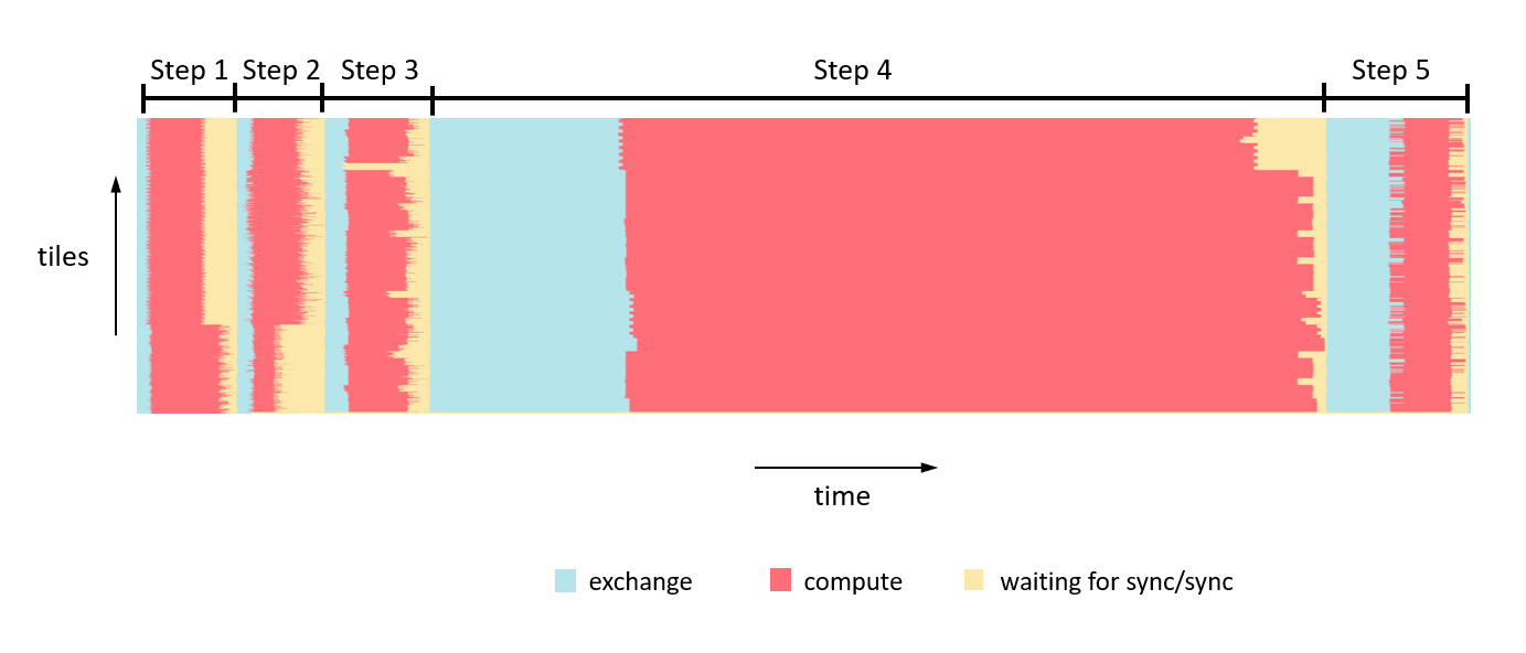 Execution activity of all tiles in IPU
