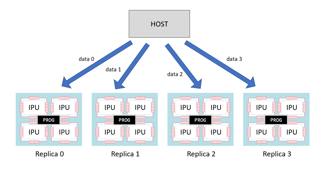 Copies over data streams have different data for each replica