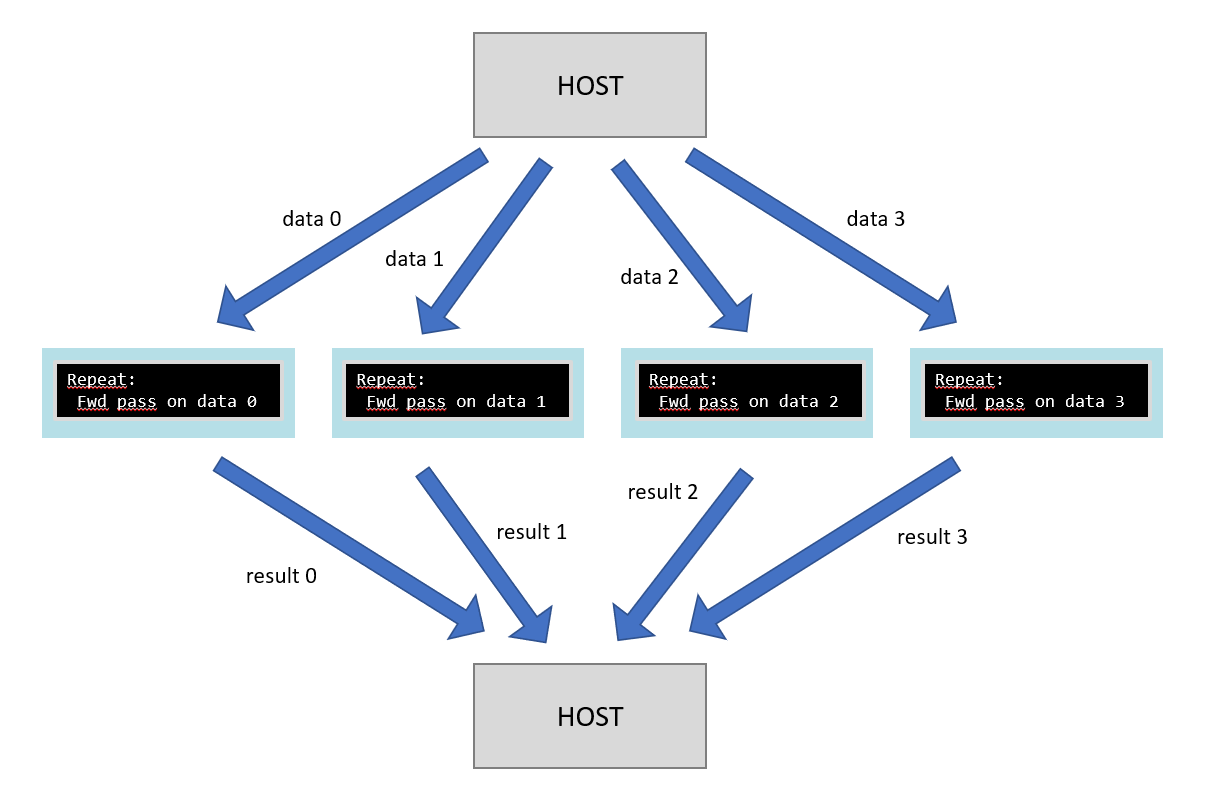 Data parallel inference across replicas