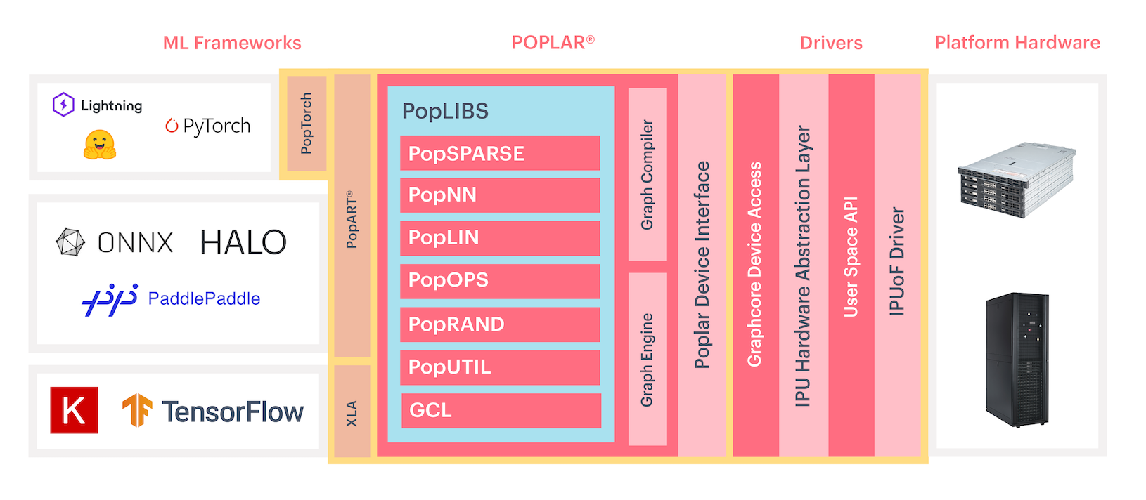 Poplar software stack