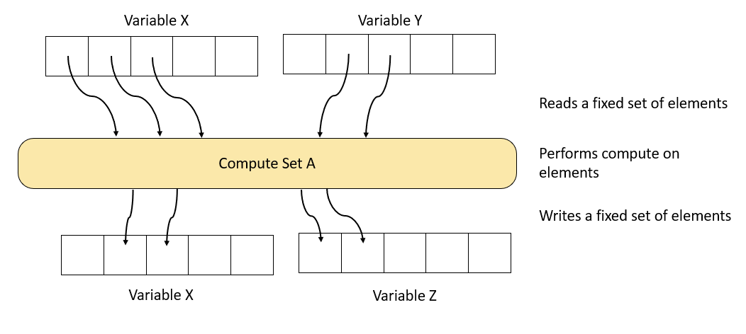 A compute set