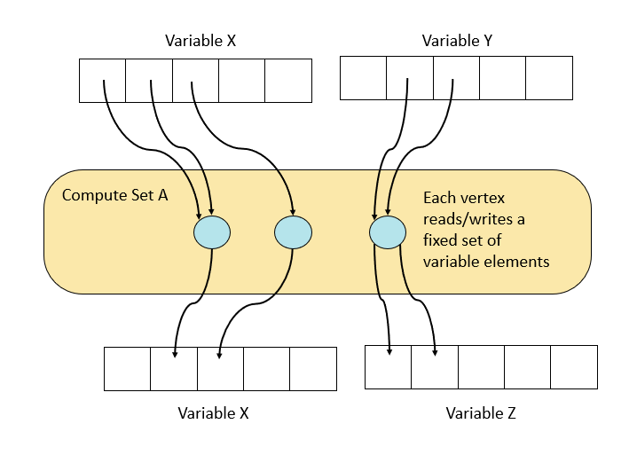 The vertices within a compute sets