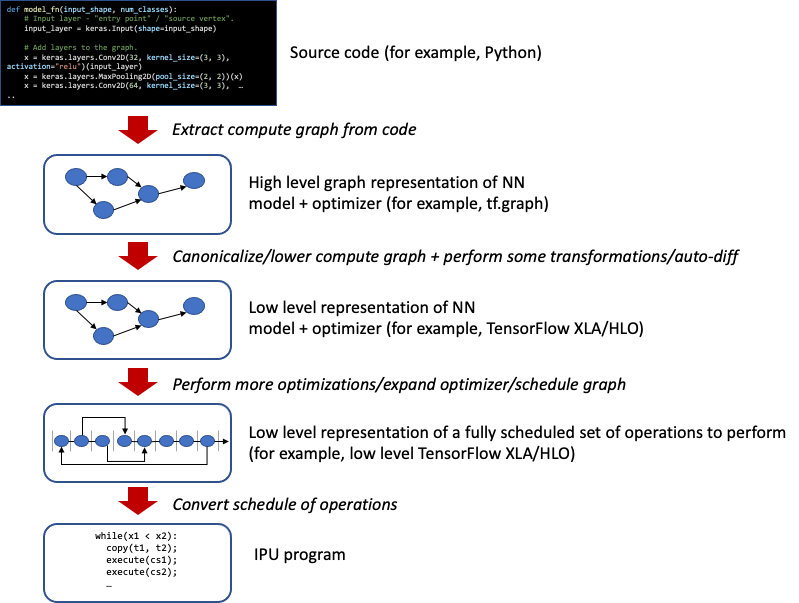 A typical framework lowering to run on an IPU