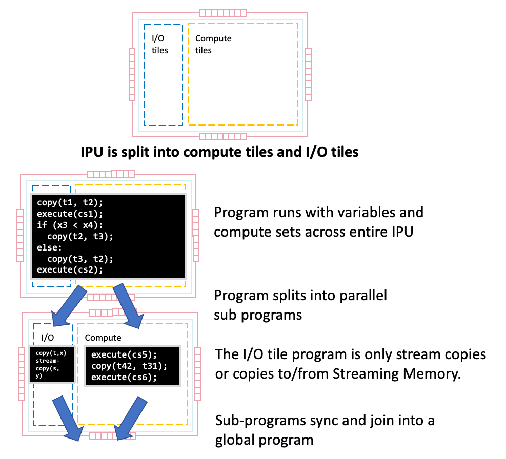 Parallel execution of I/O
