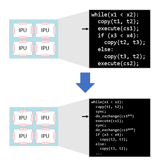 Lowering a program to explicit sync, exchange and compute steps