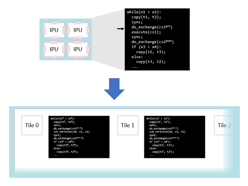 Lowering a program to multiple tiles