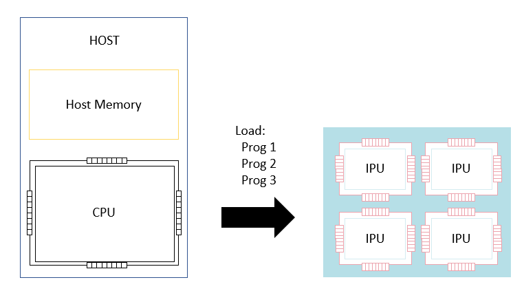 Loading programs on to the IPU