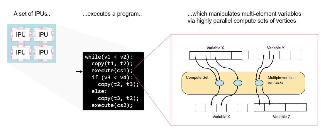 Programs running on a set of IPUs
