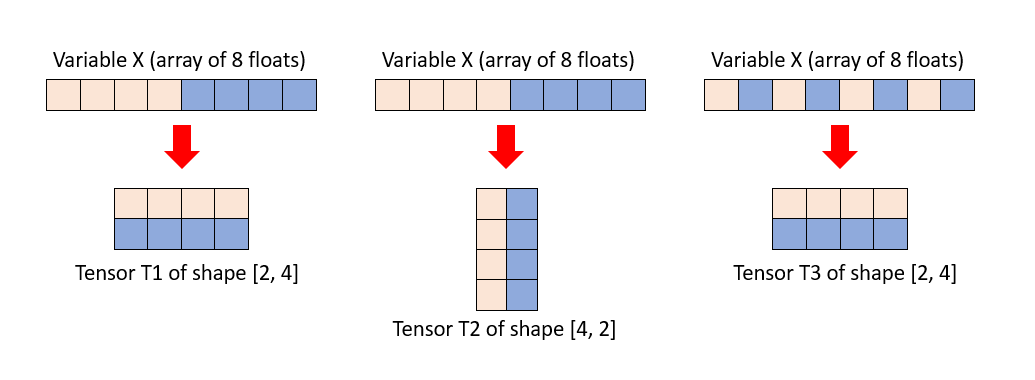 Multiple views on the same variable