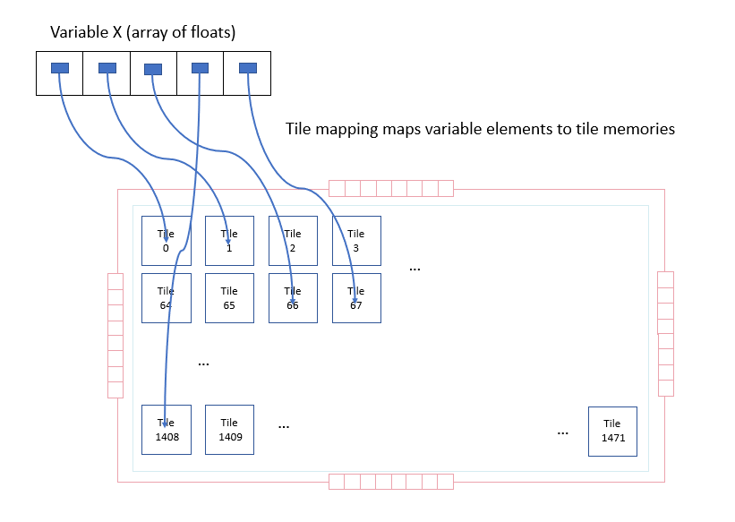 A variable and its mapping to tiles