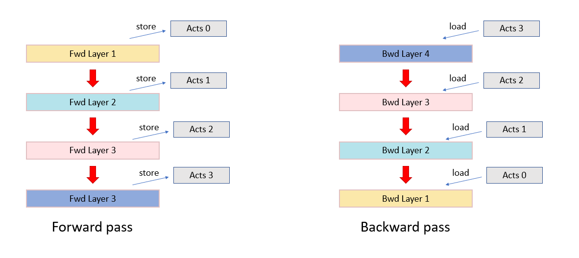 Activation storage between the forward and backward pass