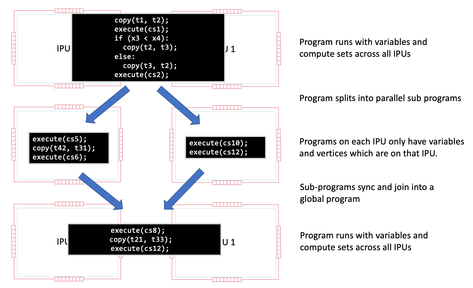A program splitting into parallel sub-programs