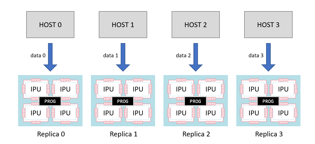 Replicated programs with multiple hosts