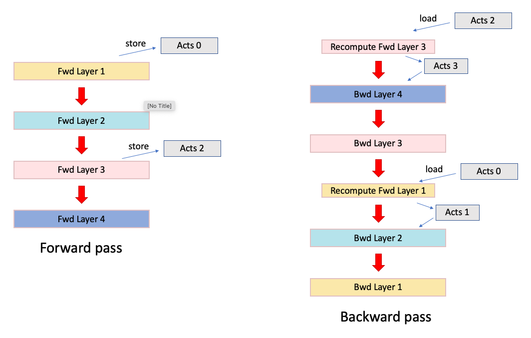 Forward and backward pass with recomputation
