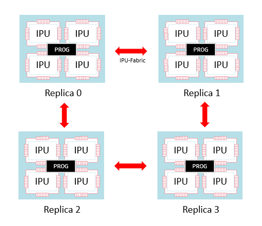 A set of sixteen IPUs split into four replicas each running the same program