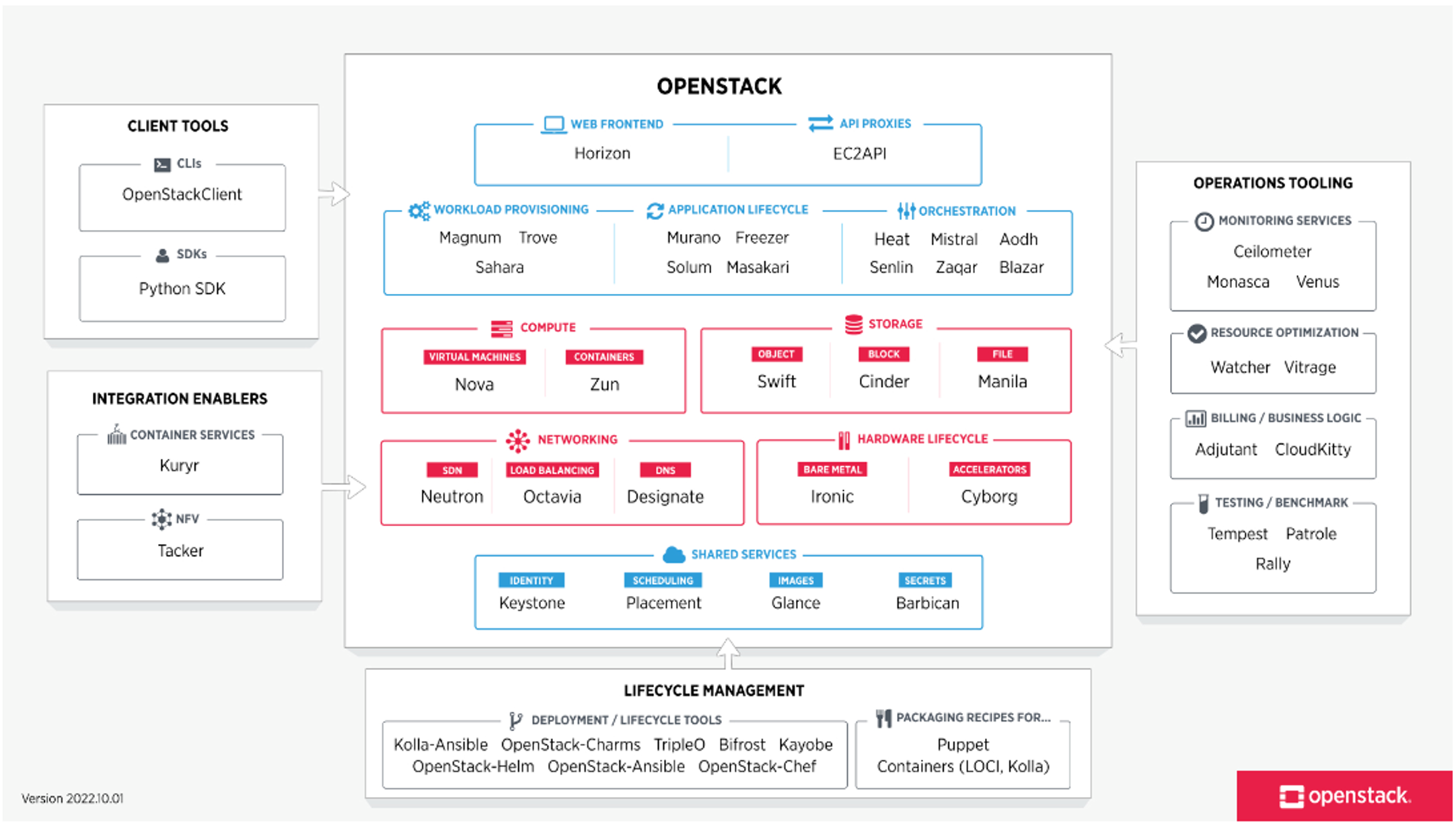 5. OpenStack deployment — Graphcore OpenStack Reference Design for IPU