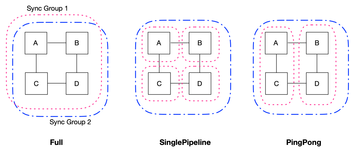 Sync patterns in PopART