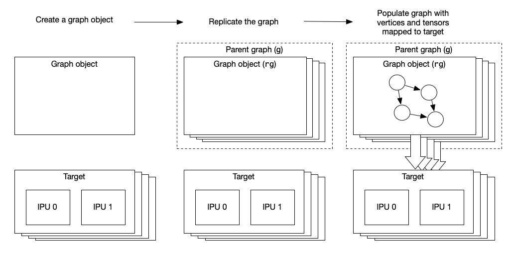 Replicating an existing graph
