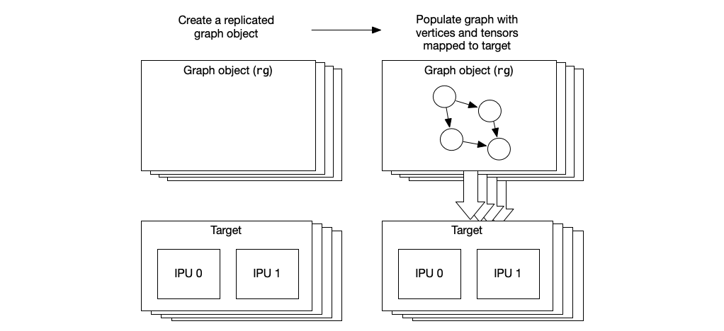 Creating a replicated graph
