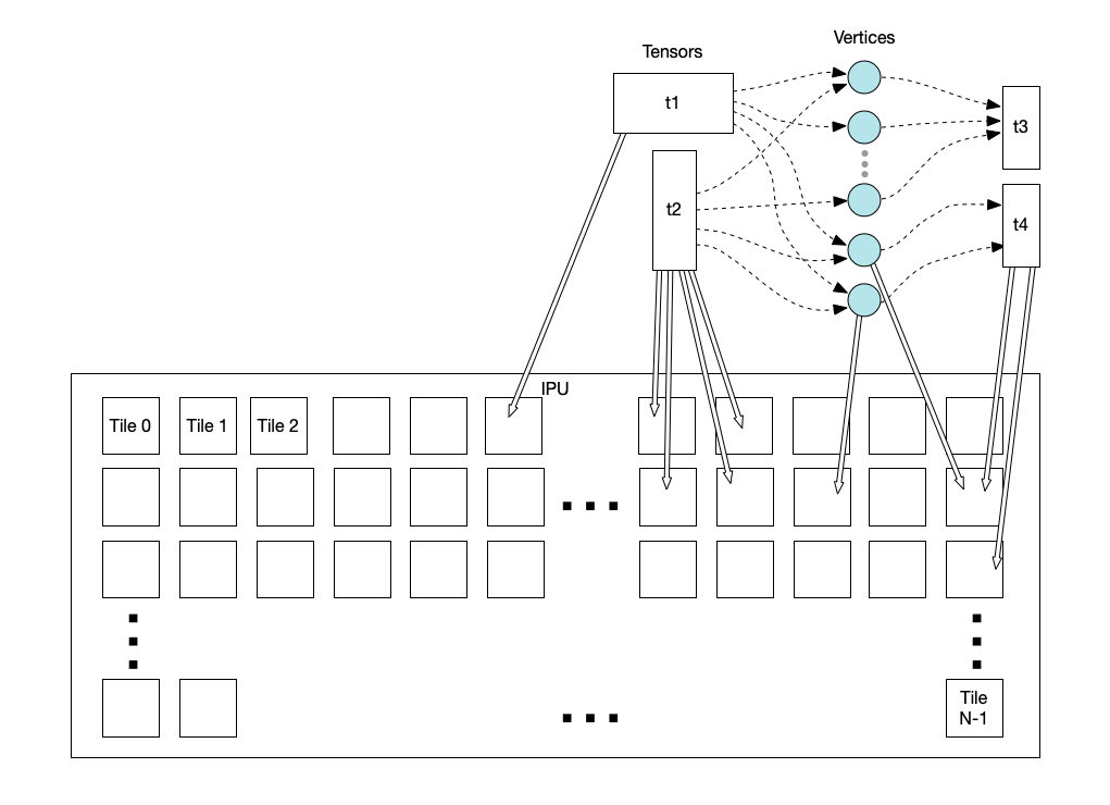 Mapping tensors and vertices to tiles