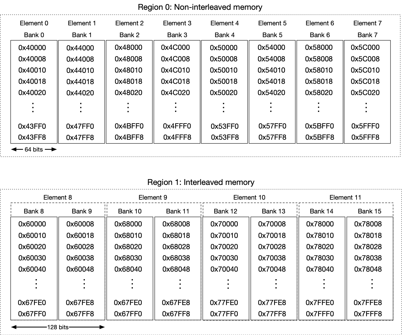 Interleaved and non-interleaved memory regions on Mk1 Colossus