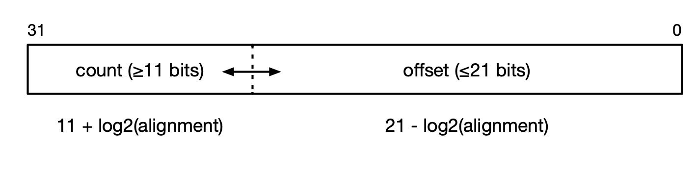 DELTANELEMENTS sub-vector structure bit packing