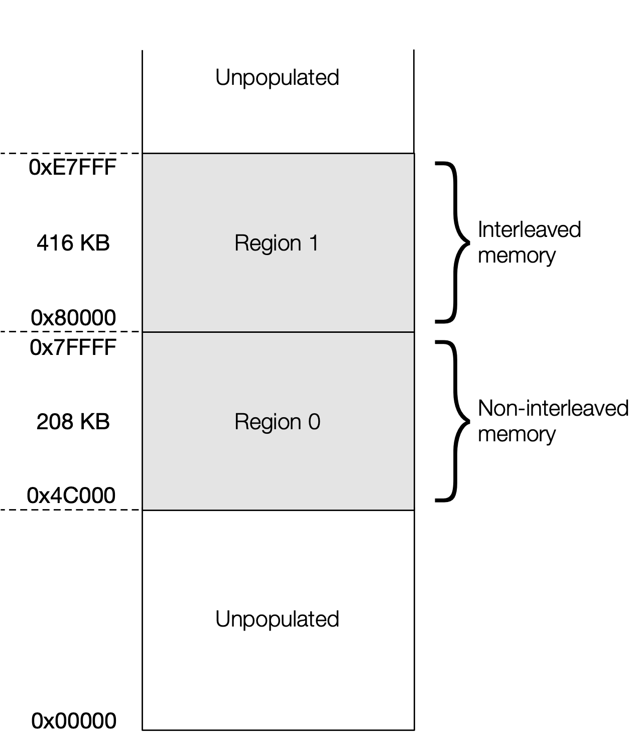 Memory architecture for Mk2 Colossus