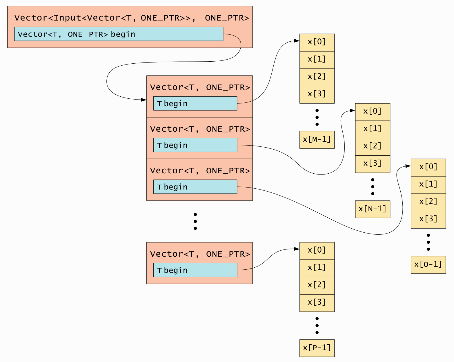 Vector Input Vector T memory layout using ONEPTR
