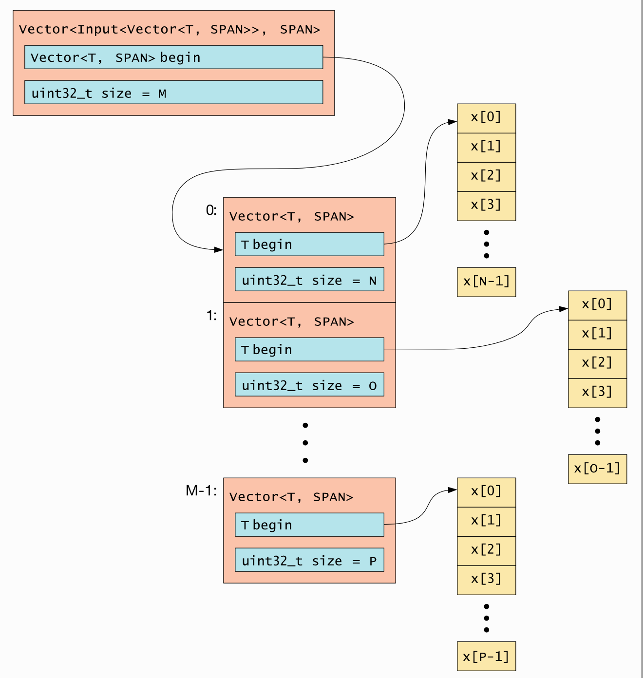 Vector Input Vector T memory layout with SPAN