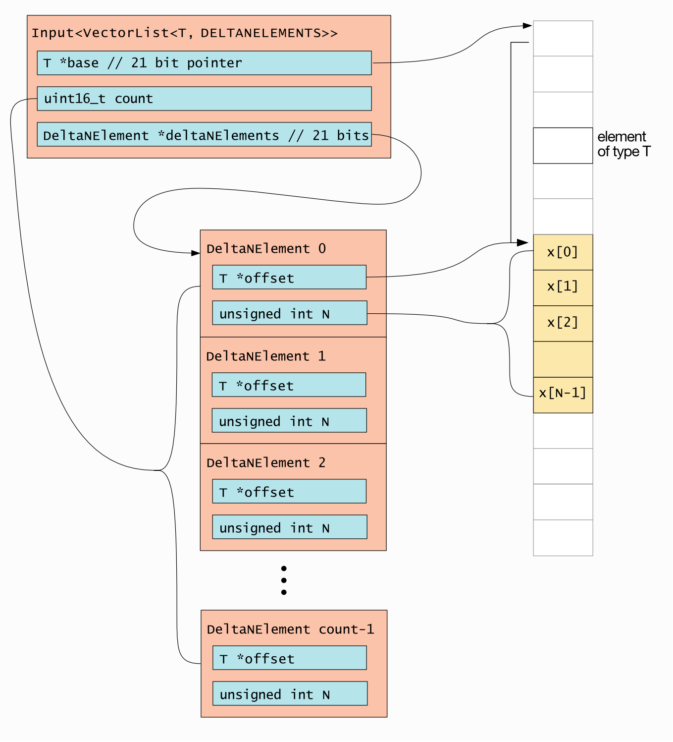 DELTANELEMENTS memory layout