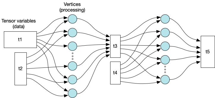 Graph representation of variables and processing