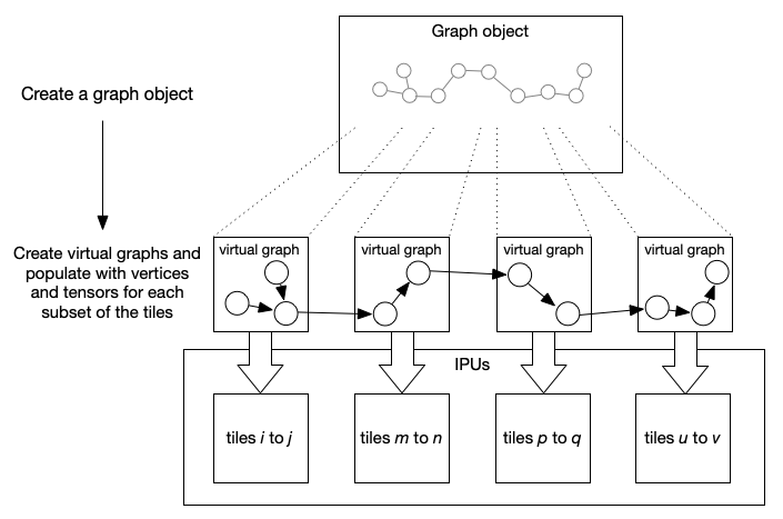 Mapping a pipeline of operations to tiles using virtual graphs