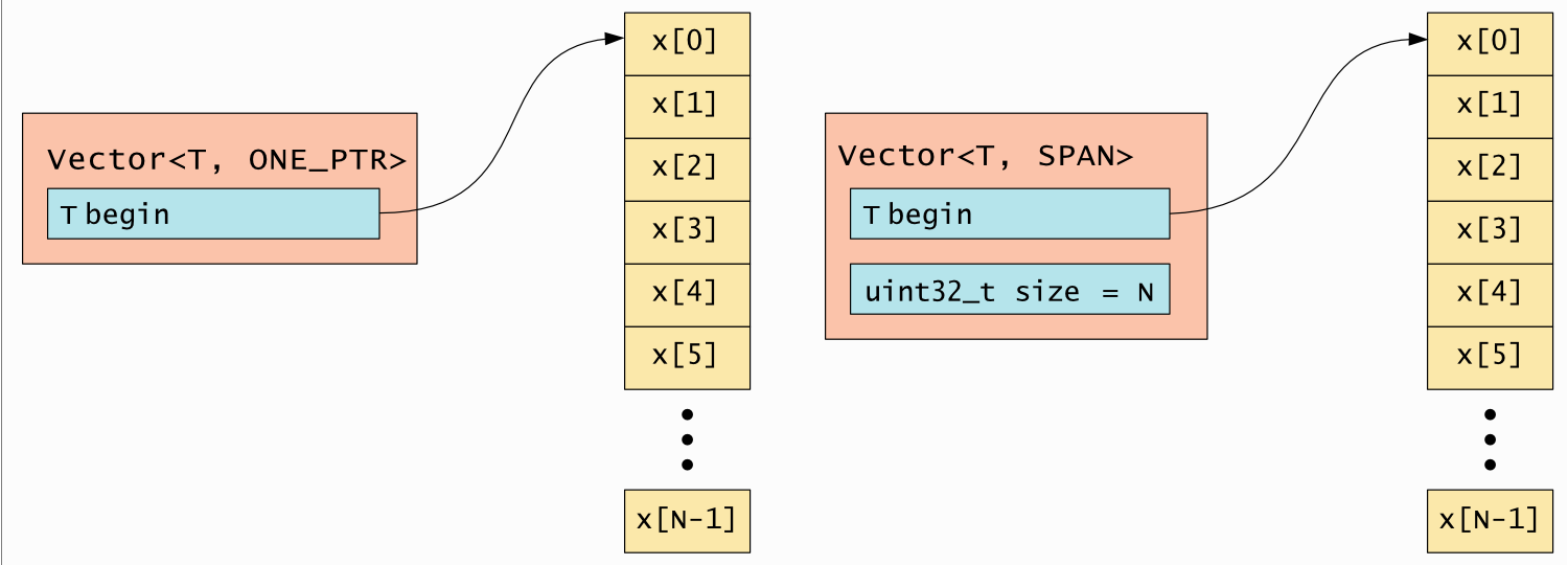 Vector T memory layout