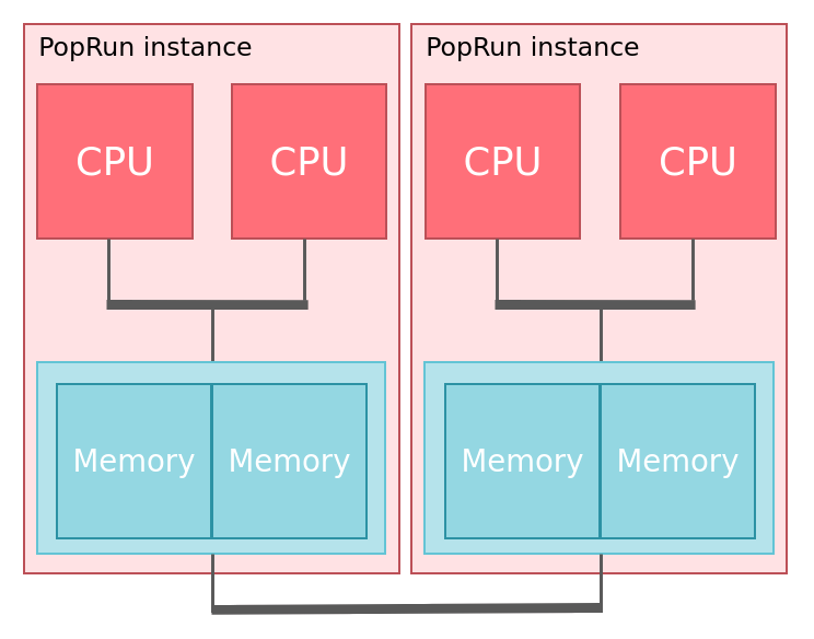 NUMA nodes divided among the PopRun instances.