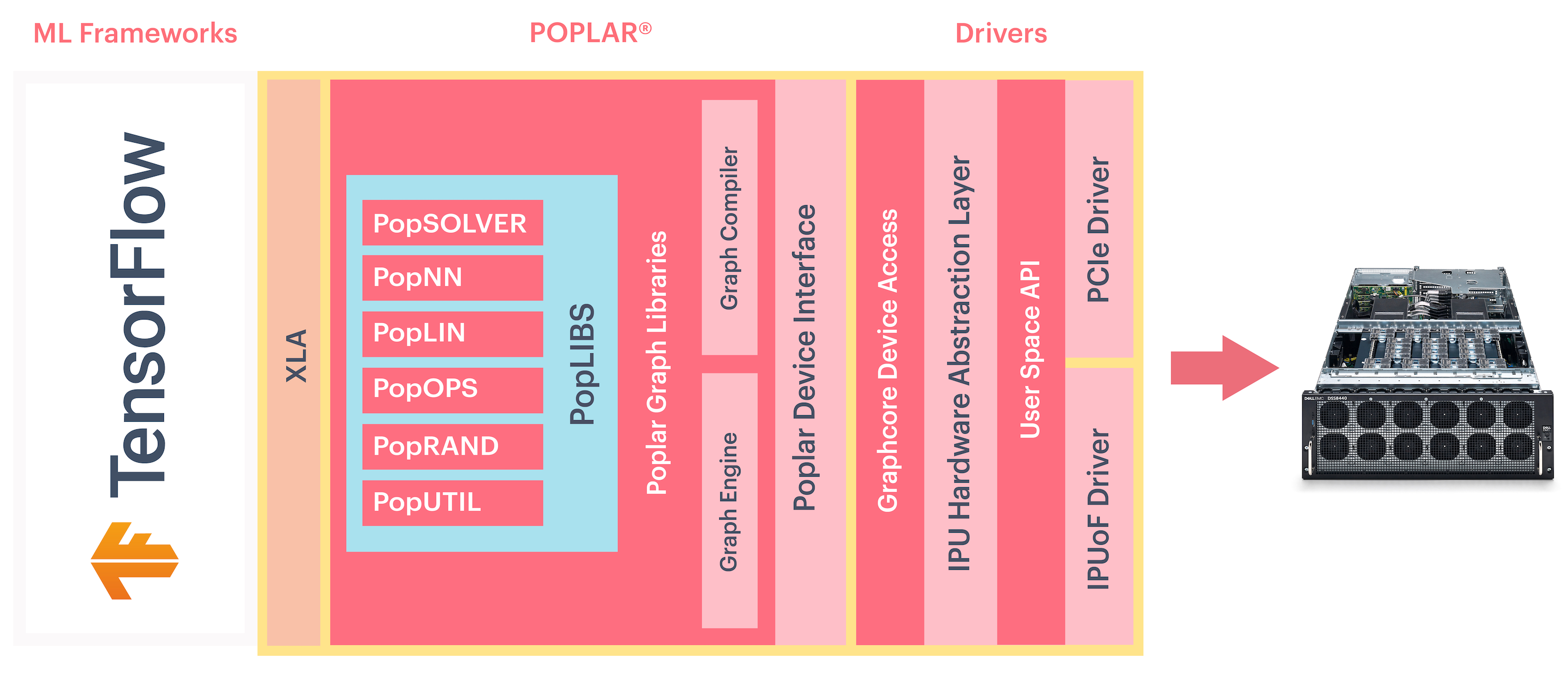 TensorFlow abstraction