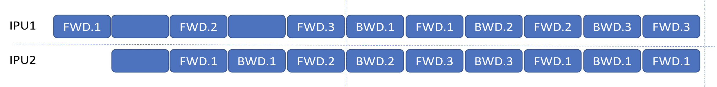 Grouped pipeline schedule illustration