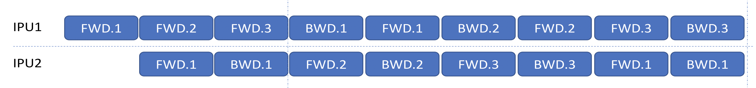 Interleaved pipeline schedule illustration