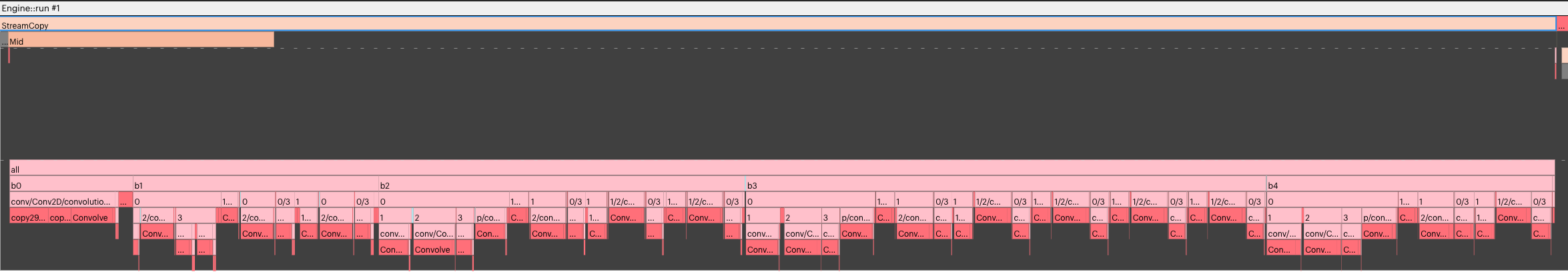 An application a StreamCopyMid overlapped with compute